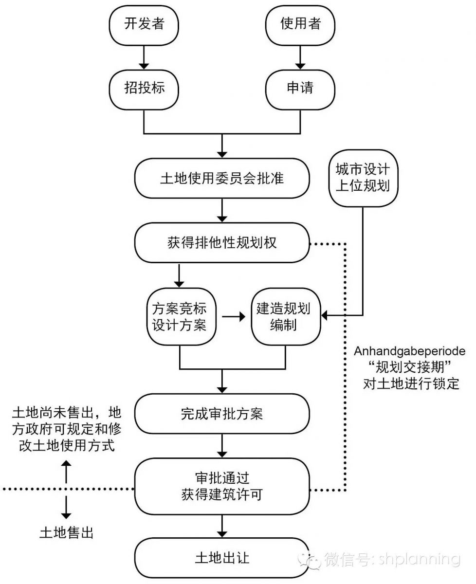 城市創(chuàng)新：德國(guó)漢堡港口新城開發(fā) 