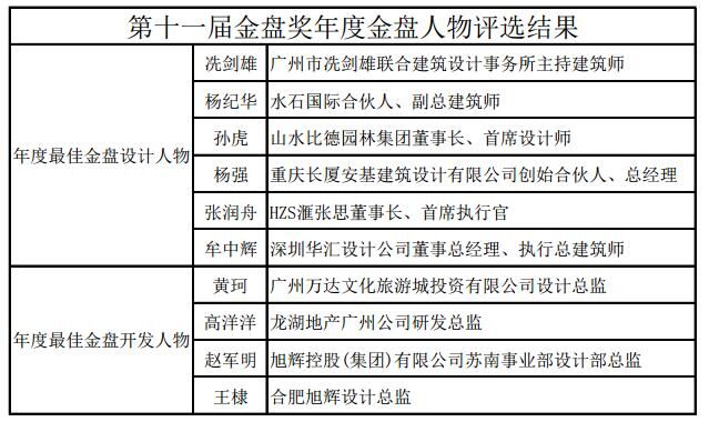 第11屆金盤獎全國總評結(jié)果出爐 山水比德斬獲八項大獎