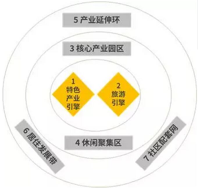 特色小鎮(zhèn)的開(kāi)發(fā)架構(gòu)、商業(yè)模式、投融資模式