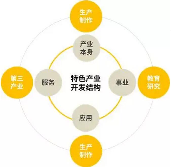 特色小鎮(zhèn)的開(kāi)發(fā)架構(gòu)、商業(yè)模式、投融資模式