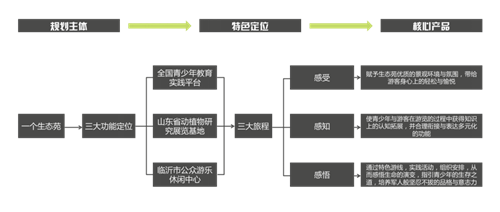 園冶杯專業(yè)獎(jiǎng)：臨沂開(kāi)發(fā)區(qū)青少年實(shí)訓(xùn)基地