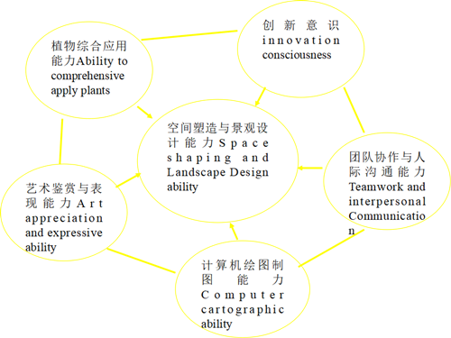 郗金標：應用型本科園林專業實踐教學模式探討
