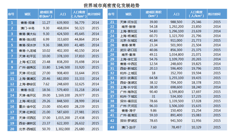 李敏：高密度城市綠地系統規劃指標研究