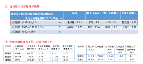 李敏：高密度城市綠地系統規劃指標研究
