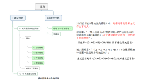 李敏：高密度城市綠地系統規劃指標研究