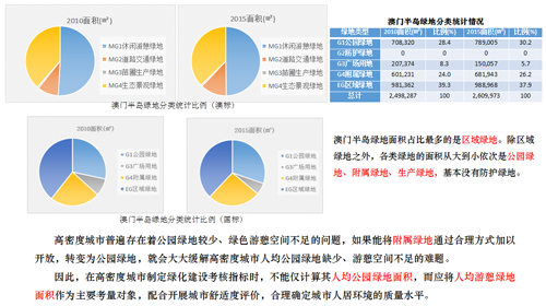 李敏：高密度城市綠地系統規劃指標研究