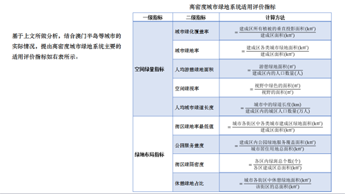 李敏：高密度城市綠地系統規劃指標研究