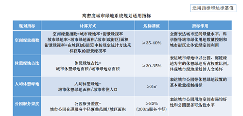 李敏：高密度城市綠地系統規劃指標研究