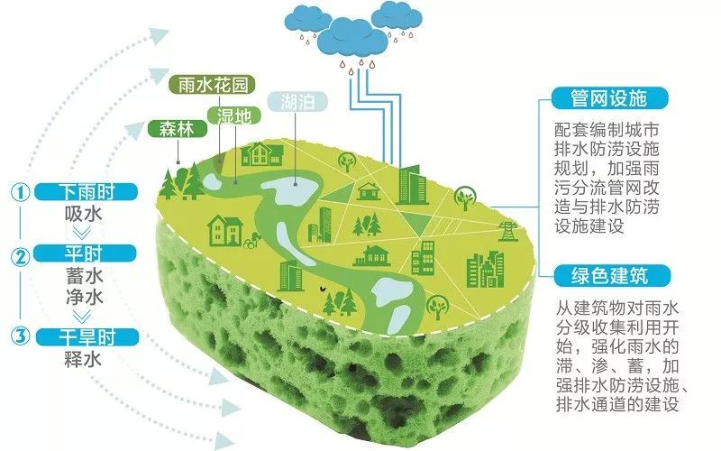 襄陽市出臺海綿城市建設規(guī)劃