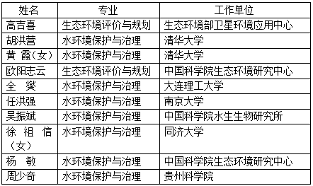 工程院2019新院士候選人，風(fēng)景園林相關(guān)都有誰