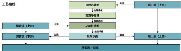 馬鑾灣新城集美片區水生態修復工程(二期)