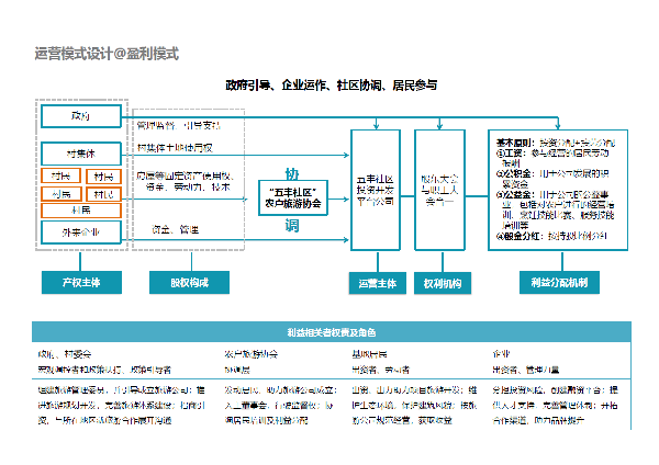 陜西五豐社區鄉村振興戰略規劃
