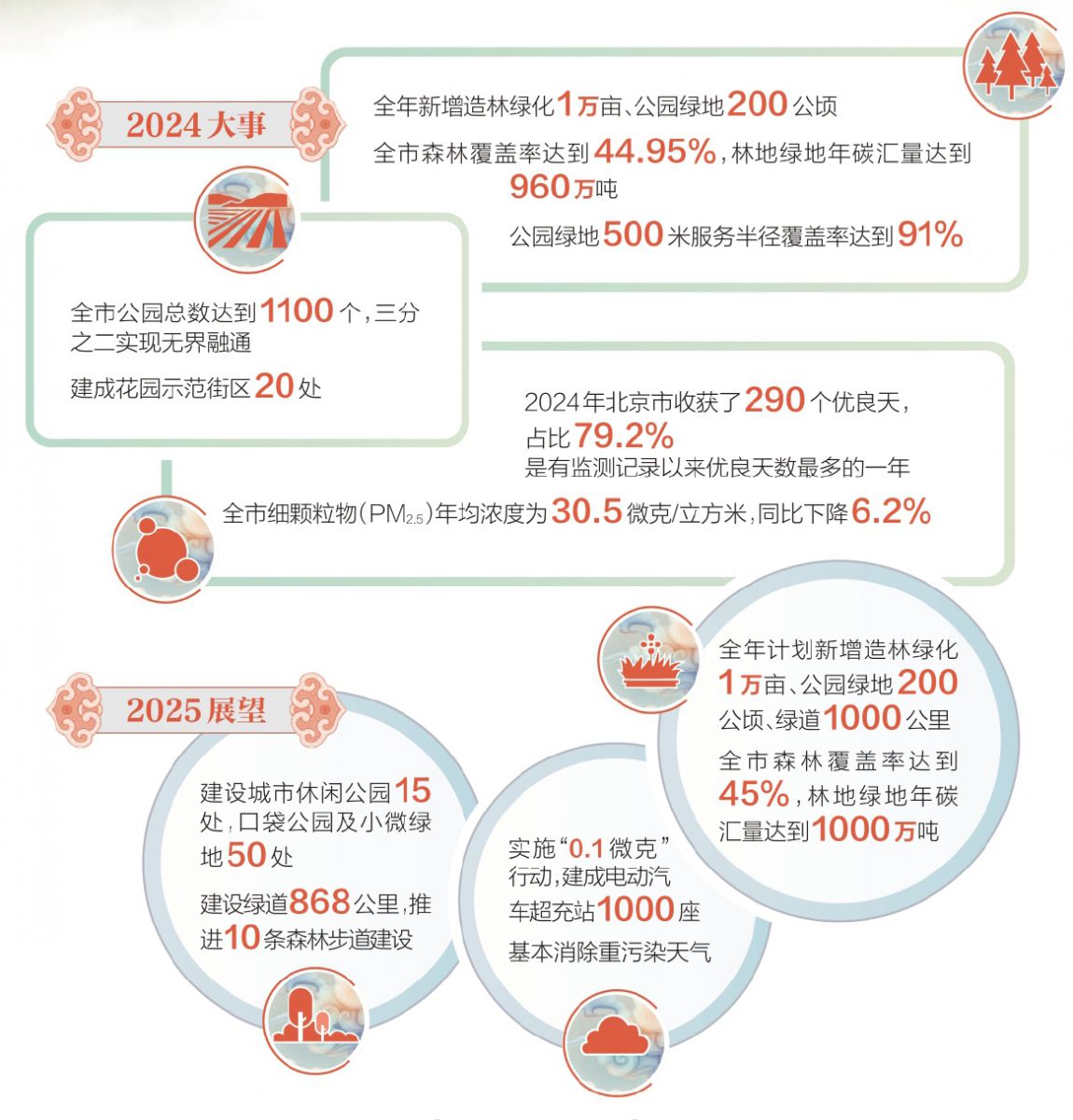 北京：千園之城提靚生態畫卷